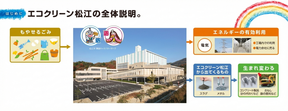 エコクリーン松江の全体説明 もやせるごみをエコクリーン松江で処理する際、エネルギーを有効利用し、焼却の際にのこるスラグやメタルは、コンクリート製品や砂の代わりなどに生まれ変わります