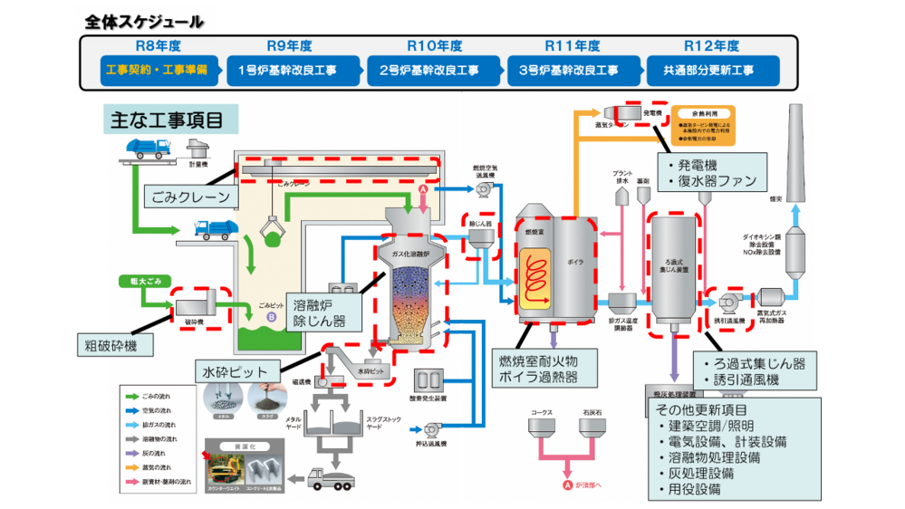 全体スケジュール及び主な工事項目